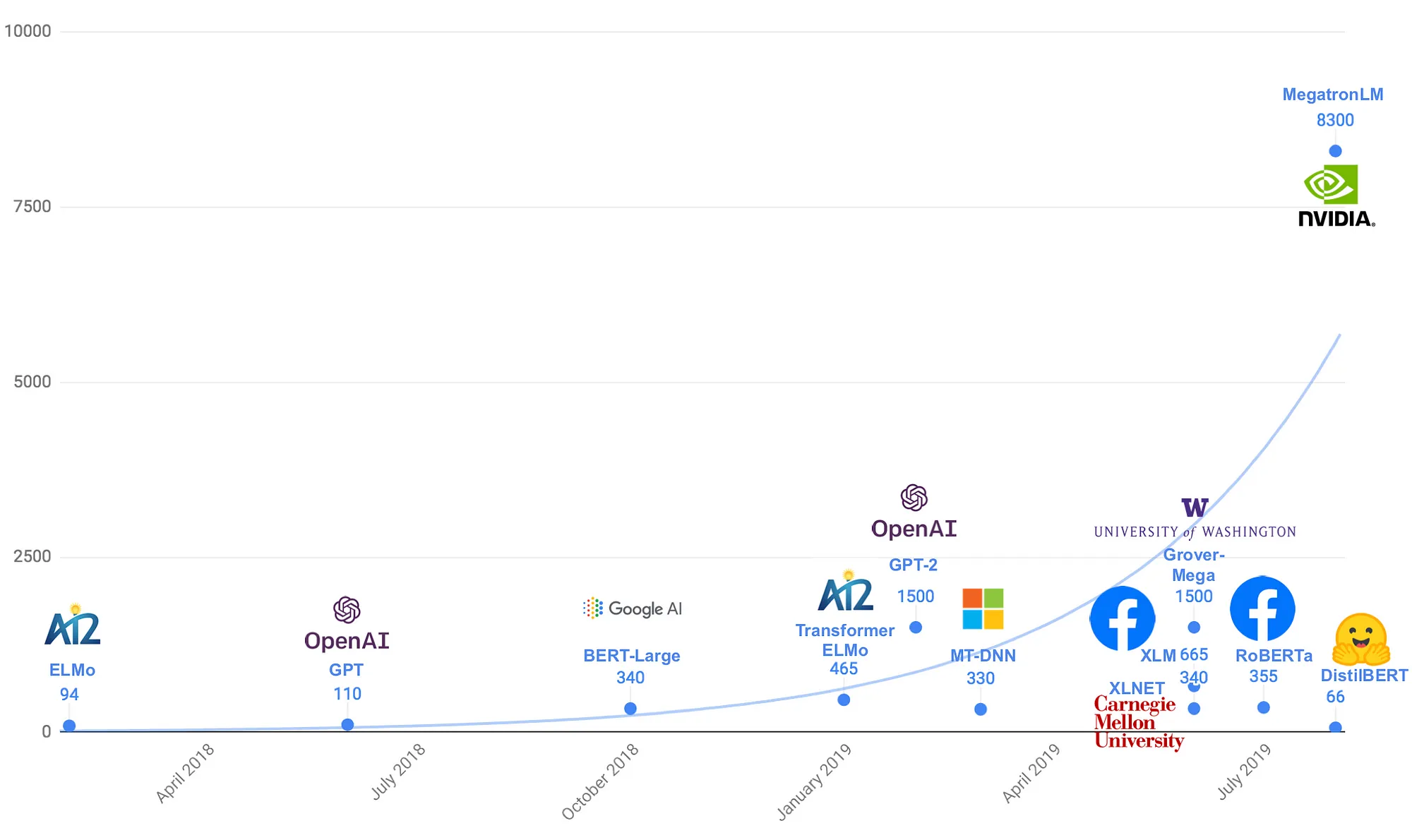 Distilbert is tiny! 66M params vs the billions we see nowadays.