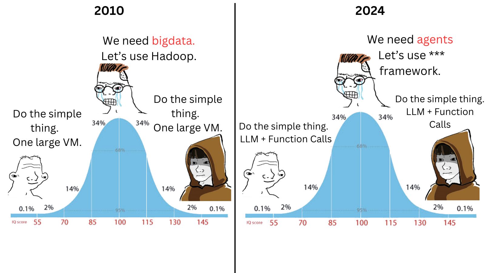 Bell curve meme; in the middle "We need agents! Let's use such-and-such framework" while the ends say "Do the simple thing. LLM + Function calls"