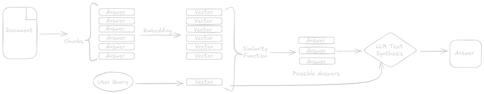A diagram showing using answers as chunks for RAG