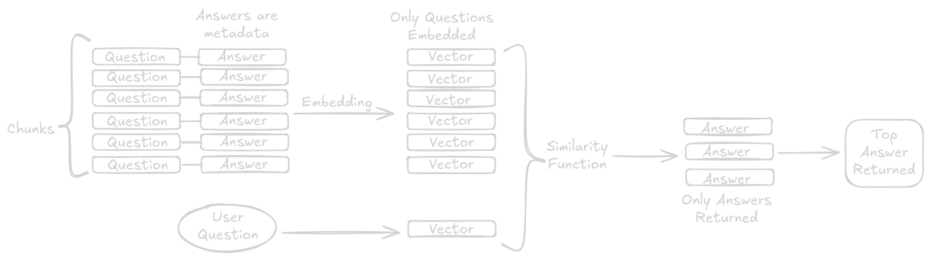 A diagram showing question matching with vector similarity