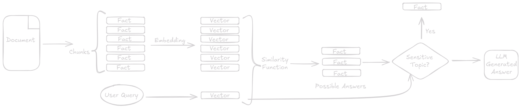 A diagram showing the RAG process with a topic classification step