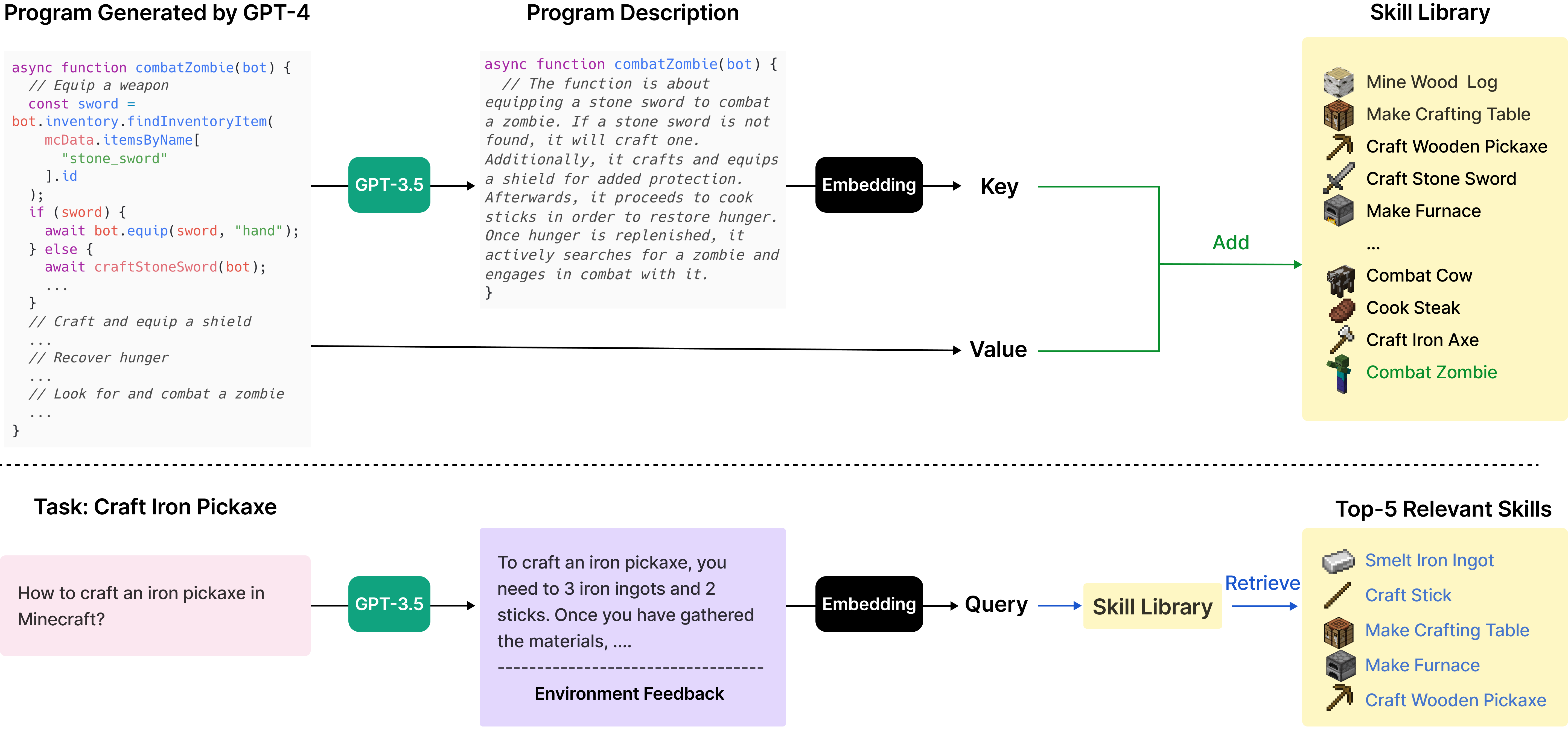 a diagram showing how skills are translated into voyager's skill library